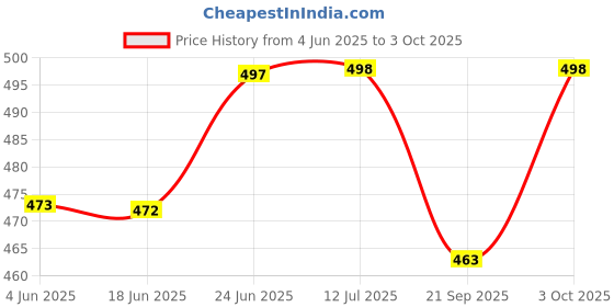 flipkart.com eveready DL 85 Pack of Two 2 hrs Torch Emergency Light eveready Price History Graph from 4 Jun 2025 to 3 Oct 2025