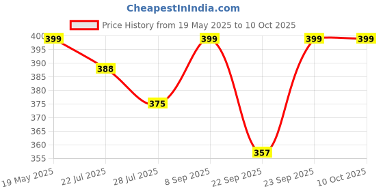 flipkart.com eveready DL 89 HeadLamp (lighting time up to 10hrs) Torch eveready Price History Graph from 19 May 2025 to 9 Oct 2025