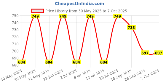 flipkart.com eveready DL 95 6 hrs Torch Emergency Light eveready Price History Graph from 30 May 2025 to 7 Oct 2025