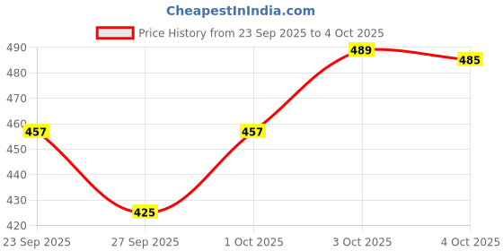flipkart.com eveready DL 96 Torch eveready Price History Graph from 23 Sep 2025 to 4 Oct 2025