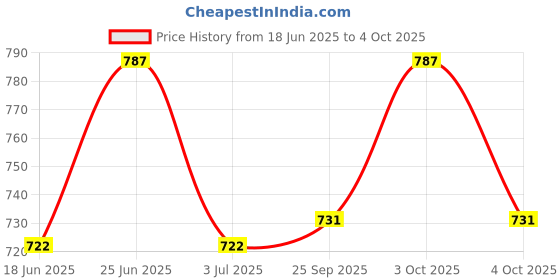 flipkart.com eveready DL 98 Torch eveready Price History Graph from 18 Jun 2025 to 4 Oct 2025