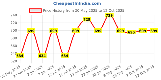 flipkart.com eveready DL95 Torch eveready Price History Graph from 30 May 2025 to 11 Oct 2025