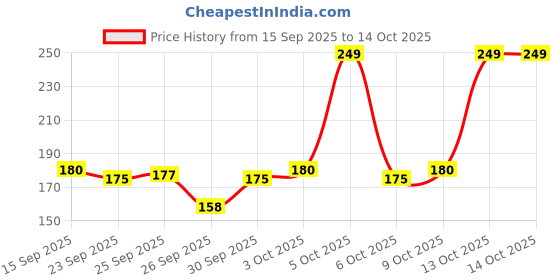 flipkart.com eveready Electra Handy Torch eveready Price History Graph from 15 Sep 2025 to 13 Oct 2025