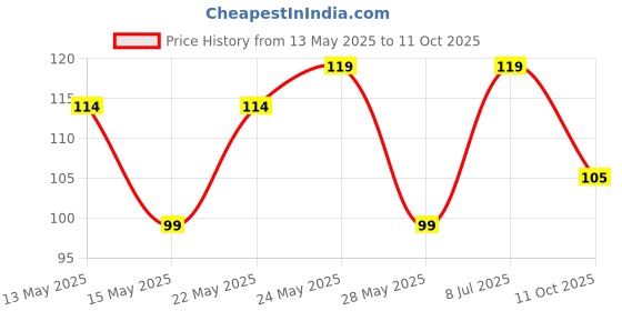 flipkart.com eveready Glostar DL 50 0.75W LED Torch Torch eveready Price History Graph from 13 May 2025 to 11 Oct 2025