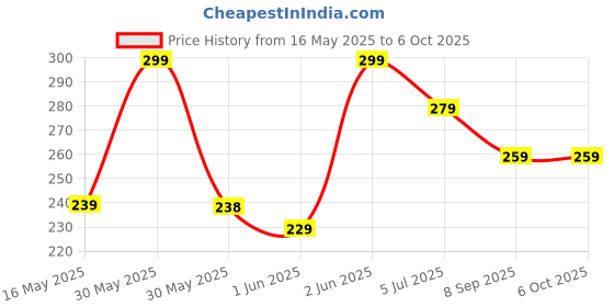 flipkart.com eveready Handy Dual Mode Torch eveready Price History Graph from 16 May 2025 to 5 Oct 2025
