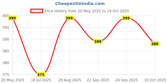flipkart.com eveready Headlamp DL89, 90° Tilt, Easy to Mount Torch eveready Price History Graph from 20 May 2025 to 18 Oct 2025