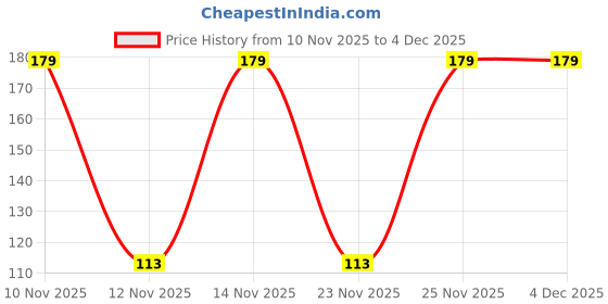 flipkart.com eveready Heavy Duty 1050 R20 FOR RADIO & TORCHES Battery eveready Price History Graph from 10 Nov 2025 to 4 Dec 2025