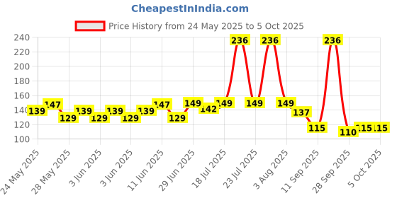 flipkart.com eveready Hero Mini Powerful Pocket Torch DL 40 Torch eveready Price History Graph from 24 May 2025 to 5 Oct 2025