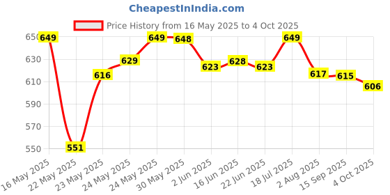 flipkart.com eveready HL 58 4 hrs Lantern Emergency Light eveready Price History Graph from 16 May 2025 to 4 Oct 2025
