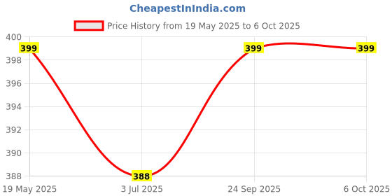 flipkart.com eveready IP66 HeadLamp Torch eveready Price History Graph from 19 May 2025 to 6 Oct 2025