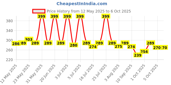 flipkart.com eveready Jeevansathi DL 64 Durable Brass Torch Torch eveready Price History Graph from 12 May 2025 to 5 Oct 2025