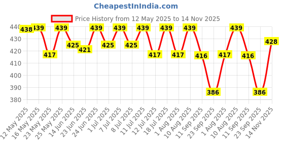 flipkart.com eveready Jeevansathi DL 65 Durable Brass Torch Torch eveready Price History Graph from 12 May 2025 to 14 Nov 2025