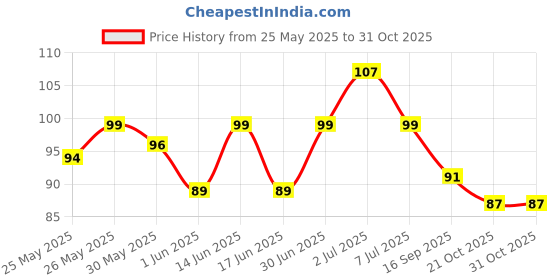 flipkart.com eveready Josh DL 40 LED Torch Torch eveready Price History Graph from 25 May 2025 to 31 Oct 2025