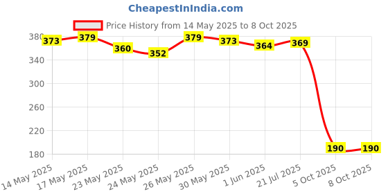 flipkart.com eveready LED Panel 12W Backlit|Cool|2 Year Warranty Ceiling Light Ceiling Lamp eveready Price History Graph from 14 May 2025 to 7 Oct 2025