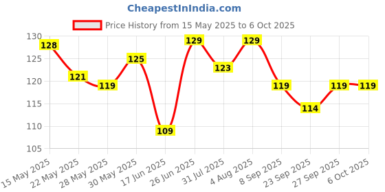 flipkart.com eveready Mega Josh Dl 47 0.75W LED Torch eveready Price History Graph from 15 May 2025 to 6 Oct 2025