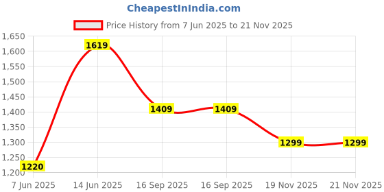 flipkart.com eveready MG500i 500 W Mixer Grinder eveready Price History Graph from 7 Jun 2025 to 21 Nov 2025