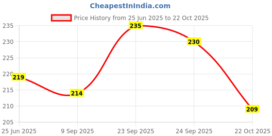 flipkart.com eveready Minimight DL 101 Torch eveready Price History Graph from 25 Jun 2025 to 22 Oct 2025