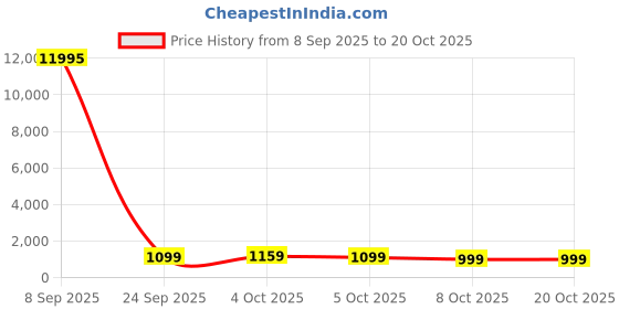flipkart.com eveready MP500B 500 W Food Processor eveready Price History Graph from 8 Sep 2025 to 18 Oct 2025