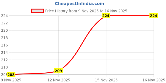 flipkart.com eveready Pocketlite DL100 Cum Emergency Torch eveready Price History Graph from 9 Nov 2025 to 15 Nov 2025
