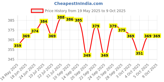 flipkart.com eveready PocketLite Mini Pack of 2 Torch eveready Price History Graph from 19 May 2025 to 9 Oct 2025