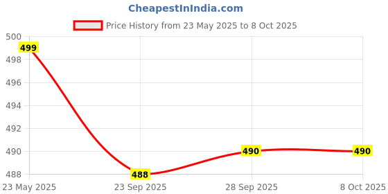 flipkart.com eveready PocketLite Mini Pack of 3 Torch Torch eveready Price History Graph from 23 May 2025 to 7 Oct 2025