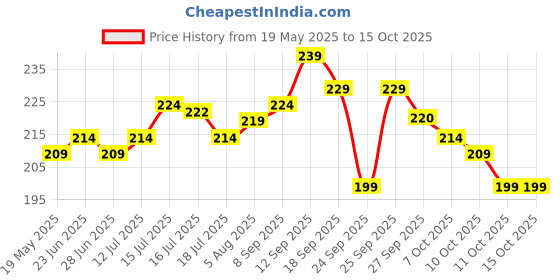 flipkart.com eveready PocketLite Mini Torch eveready Price History Graph from 19 May 2025 to 14 Oct 2025