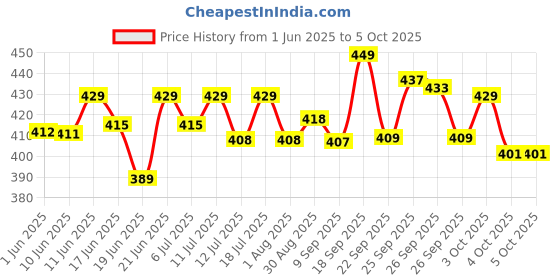 flipkart.com eveready Searchlite DL95 LED Torch Torch eveready Price History Graph from 1 Jun 2025 to 5 Oct 2025