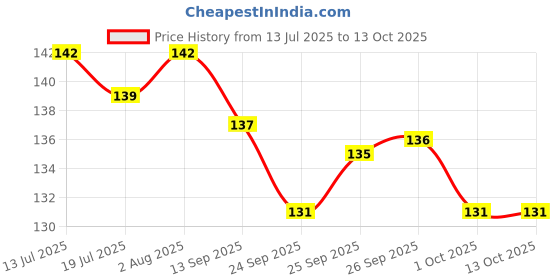 flipkart.com eveready Shine DL 06 0.75W LED Torch eveready Price History Graph from 13 Jul 2025 to 13 Oct 2025