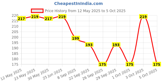 flipkart.com eveready Siren DL 102 Flashlight with 100 dB Alarm 1W & 1W Sidelight USB Type-C Charger Torch eveready Price History Graph from 12 May 2025 to 5 Oct 2025