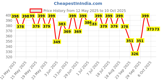flipkart.com eveready Siren DL102 Pack of 2 Torch eveready Price History Graph from 12 May 2025 to 10 Oct 2025