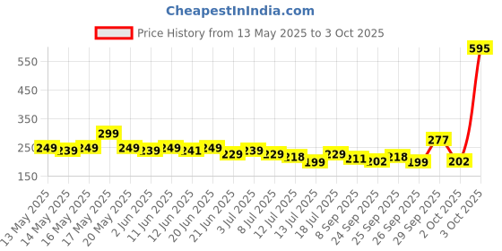 flipkart.com eveready Streak DL 22 Torch with Plug and Play Charging Torch eveready Price History Graph from 13 May 2025 to 3 Oct 2025