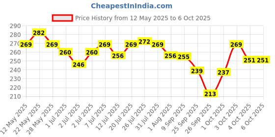 flipkart.com eveready Tango DL 21 LED Torch Torch eveready Price History Graph from 12 May 2025 to 5 Oct 2025