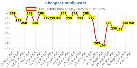 flipkart.com eveready Tejas DL 87 1W Handheld LED Torch eveready Price History Graph from 13 May 2025 to 5 Oct 2025