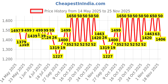 flipkart.com eveready Unicorn DL 90 Flashlight Torch Torch eveready Price History Graph from 14 May 2025 to 25 Nov 2025