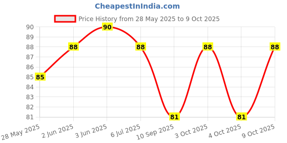 flipkart.com evererin 3685 Face Shaping Mask evererin Price History Graph from 28 May 2025 to 9 Oct 2025