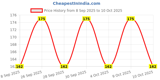flipkart.com evererin Cleansing Clay Face Mask Stick with Green Tea MaskFace Shaping Mask evererin Price History Graph from 8 Sep 2025 to 10 Oct 2025