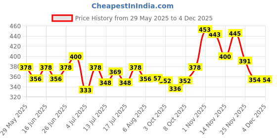 flipkart.com evererin Dip & Twist Nail Enamel Remover Nourishing Formula evererin Price History Graph from 29 May 2025 to 1 Dec 2025
