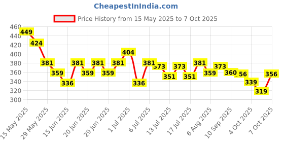flipkart.com evererin Dip & Twist Nail Enamel Remover Nourishing Formula COMBO evererin Price History Graph from 15 May 2025 to 7 Oct 2025