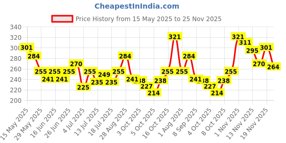 flipkart.com evererin Dip & Twist Nail Paint Remover green evererin Price History Graph from 15 May 2025 to 25 Nov 2025