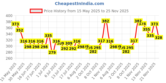 flipkart.com evererin Floral Fragrance Dip & Twist Instant Nail Polish Remover evererin Price History Graph from 15 May 2025 to 25 Nov 2025