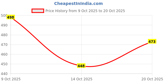 flipkart.com evererin Foot Callus Remover Electric Rechargeable Pedi Roller evererin Price History Graph from 9 Oct 2025 to 20 Oct 2025