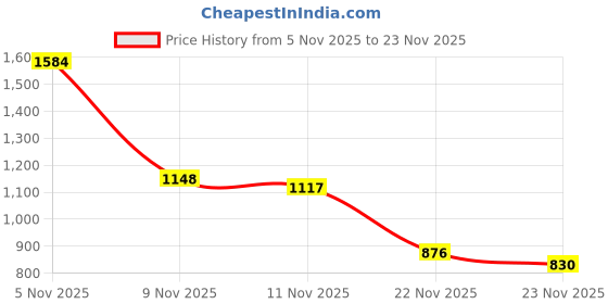 flipkart.com evererin massager with 20 modes or speed for women or girls evererin Price History Graph from 5 Nov 2025 to 23 Nov 2025