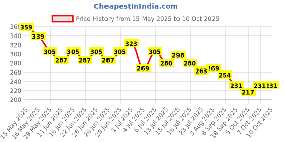 flipkart.com evererin Multi Flavor Nail Polish Remover Tissue Pads Wet Wipes evererin Price History Graph from 15 May 2025 to 9 Oct 2025