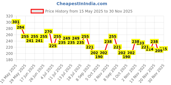 flipkart.com evererin Nail Paint Remover Dip & Twist evererin Price History Graph from 15 May 2025 to 30 Nov 2025