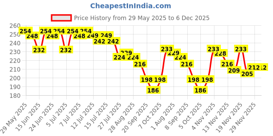 flipkart.com evererin nail paint remover sponge jar dip and twist remover evererin Price History Graph from 29 May 2025 to 5 Dec 2025