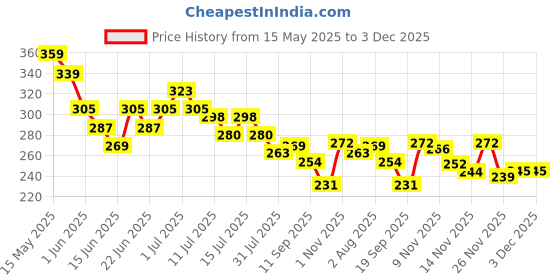 flipkart.com evererin Nail Polish Remover Pads, Wet Wipes evererin Price History Graph from 15 May 2025 to 2 Dec 2025