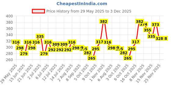 flipkart.com evererin nstant Nail Paint Remover Dip & Twist Enriched with Vitamin E & Olive Oil evererin Price History Graph from 29 May 2025 to 3 Dec 2025