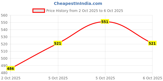 flipkart.com evererin PERSONAL MASSAGER WITH Soft Flexible BODY STRESS RELIF & RELAXING FOR MEN evererin Price History Graph from 2 Oct 2025 to 6 Oct 2025