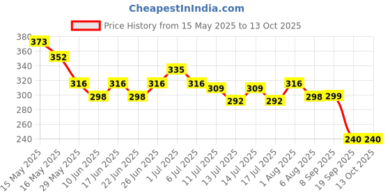 flipkart.com evererin vitamin c Dip & Twist Instant Nail Polish Remover evererin Price History Graph from 15 May 2025 to 13 Oct 2025