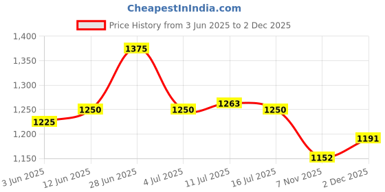 flipkart.com asian Everest-01 Black Trekking shoe with rubber outsole Outdoors For Men asian Price History Graph from 3 Jun 2025 to 2 Dec 2025